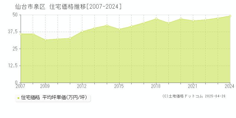 仙台市泉区全域の住宅価格推移グラフ 