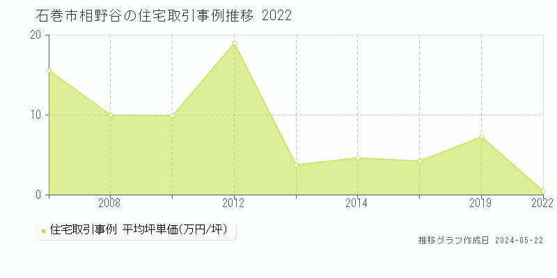 石巻市相野谷の住宅取引価格推移グラフ 