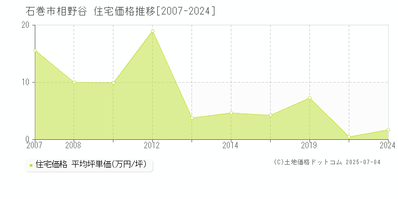 相野谷(石巻市)の住宅価格推移グラフ(坪単価)[2007-2024年]