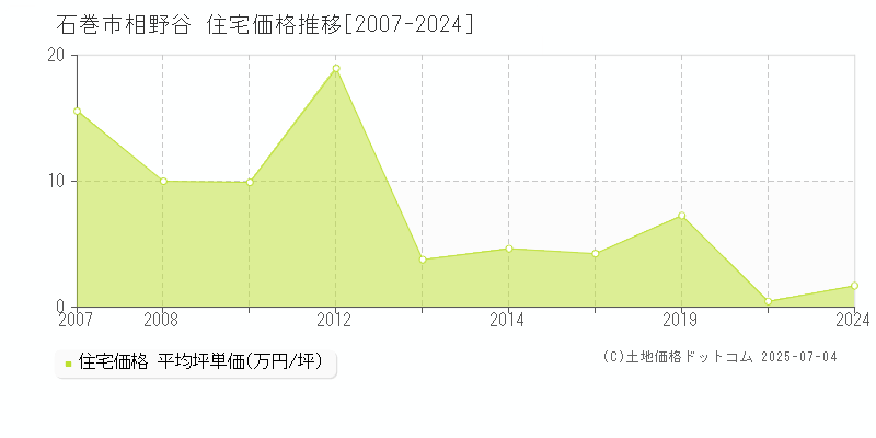 石巻市相野谷の住宅取引価格推移グラフ 