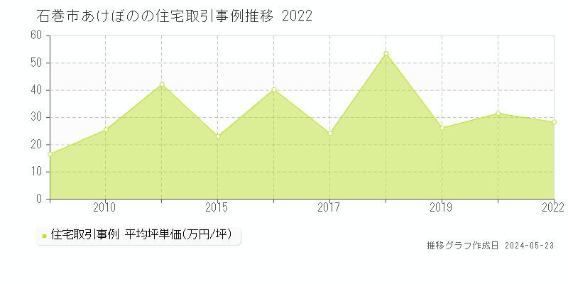 石巻市あけぼのの住宅価格推移グラフ 