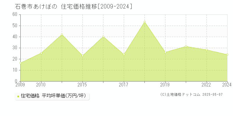 あけぼの(石巻市)の住宅価格推移グラフ(坪単価)[2009-2024年]