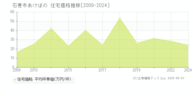 石巻市あけぼのの住宅価格推移グラフ 