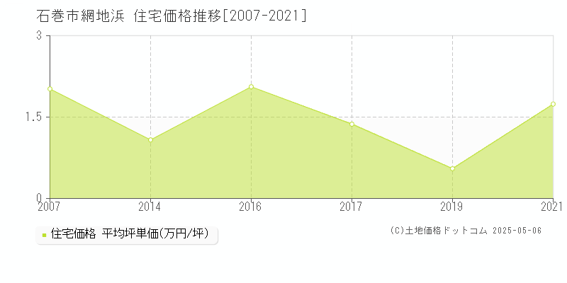 網地浜(石巻市)の住宅価格推移グラフ(坪単価)[2007-2021年]