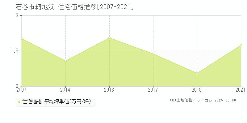 石巻市網地浜の住宅価格推移グラフ 