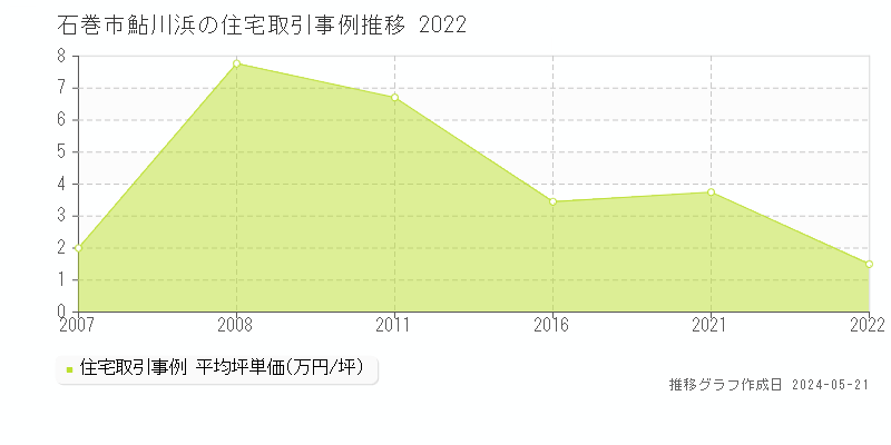 石巻市鮎川浜の住宅取引価格推移グラフ 