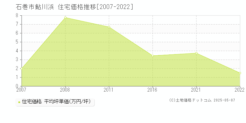 鮎川浜(石巻市)の住宅価格推移グラフ(坪単価)[2007-2022年]