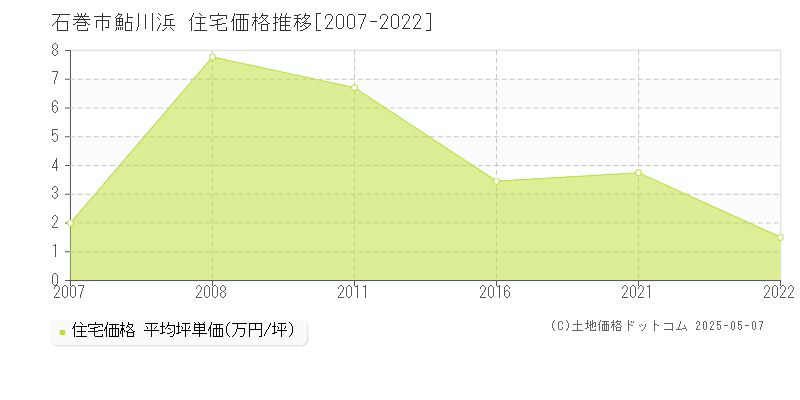 石巻市鮎川浜の住宅価格推移グラフ 