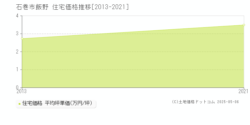 飯野(石巻市)の住宅価格推移グラフ(坪単価)[2013-2021年]