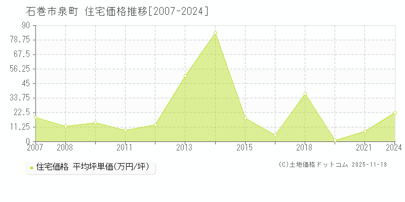 泉町(石巻市)の住宅価格推移グラフ(坪単価)[2007-2024年]