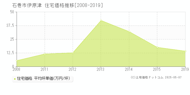 石巻市伊原津の住宅価格推移グラフ 