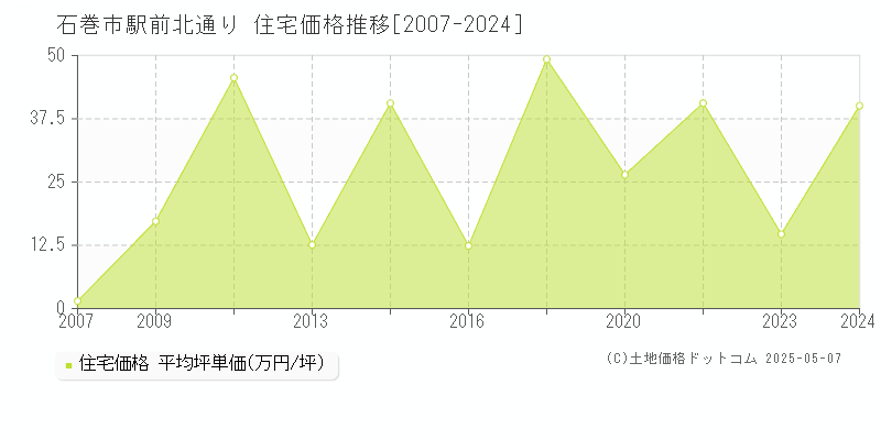 駅前北通り(石巻市)の住宅価格推移グラフ(坪単価)[2007-2024年]
