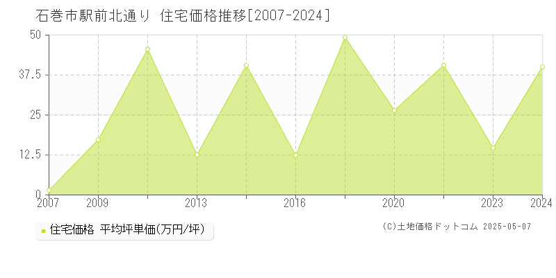 石巻市駅前北通りの住宅価格推移グラフ 