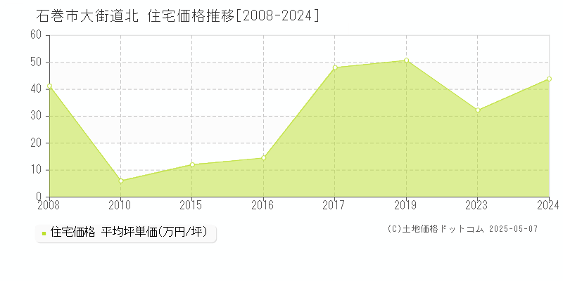 大街道北(石巻市)の住宅価格推移グラフ(坪単価)[2008-2024年]
