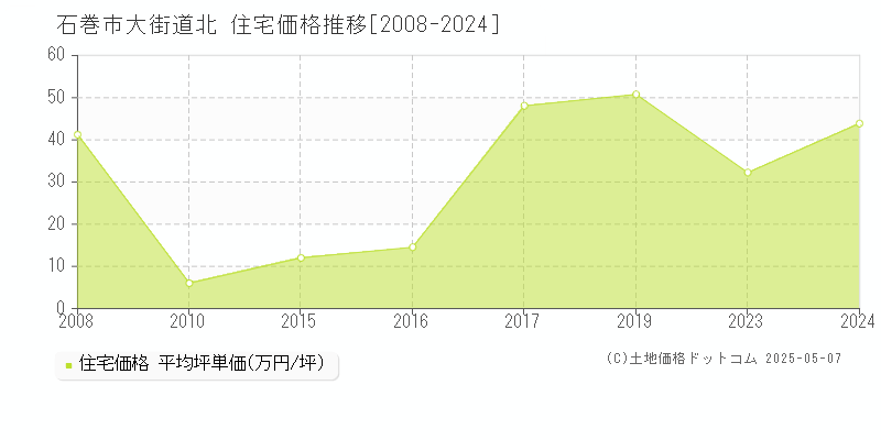 石巻市大街道北の住宅価格推移グラフ 