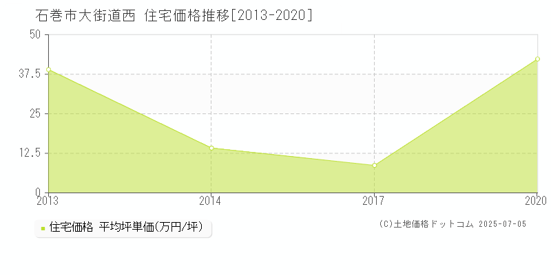 石巻市大街道西の住宅価格推移グラフ 