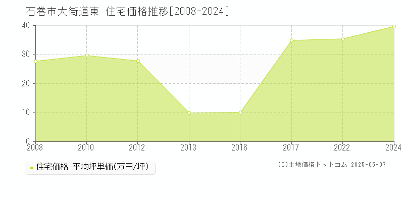 大街道東(石巻市)の住宅価格推移グラフ(坪単価)[2008-2024年]