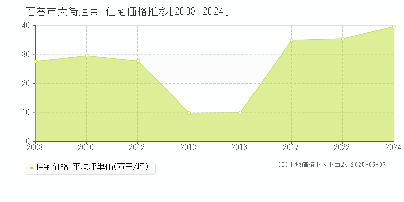 石巻市大街道東の住宅価格推移グラフ 