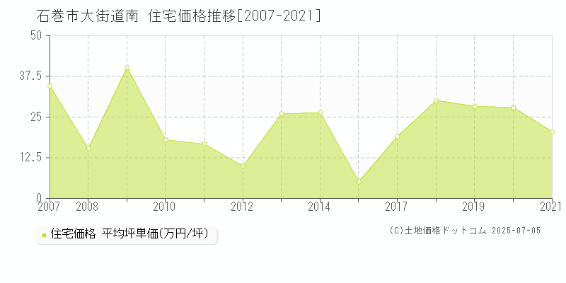 大街道南(石巻市)の住宅価格推移グラフ(坪単価)[2007-2021年]