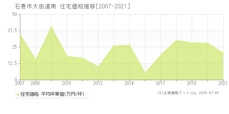 石巻市大街道南の住宅価格推移グラフ 