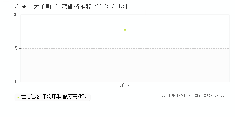 石巻市大手町の住宅価格推移グラフ 