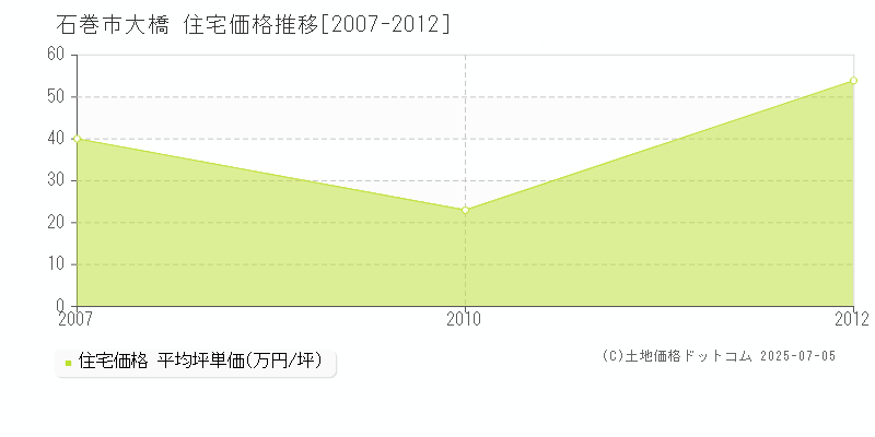 大橋(石巻市)の住宅価格推移グラフ(坪単価)[2007-2012年]