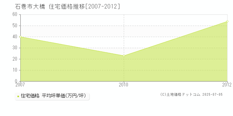 石巻市大橋の住宅価格推移グラフ 