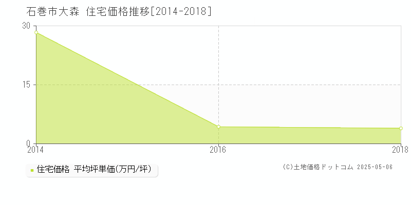 石巻市大森の住宅価格推移グラフ 