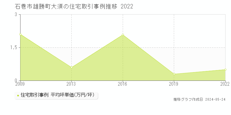 石巻市雄勝町大須の住宅価格推移グラフ 