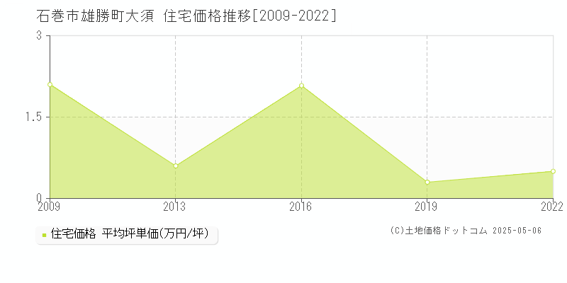 雄勝町大須(石巻市)の住宅価格推移グラフ(坪単価)[2009-2022年]