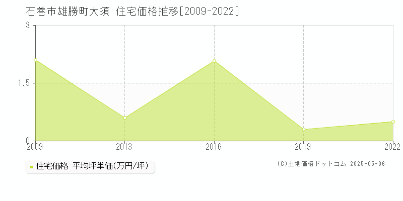 石巻市雄勝町大須の住宅価格推移グラフ 