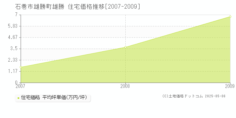 雄勝町雄勝(石巻市)の住宅価格推移グラフ(坪単価)[2007-2009年]