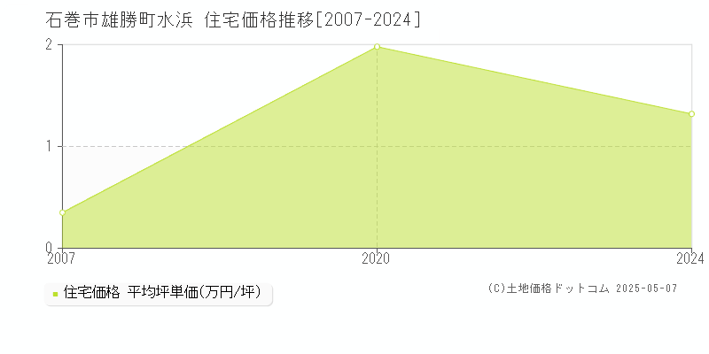 雄勝町水浜(石巻市)の住宅価格推移グラフ(坪単価)[2007-2024年]
