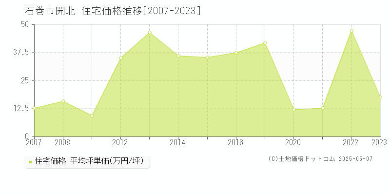 開北(石巻市)の住宅価格推移グラフ(坪単価)[2007-2023年]