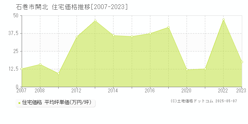 石巻市開北の住宅価格推移グラフ 