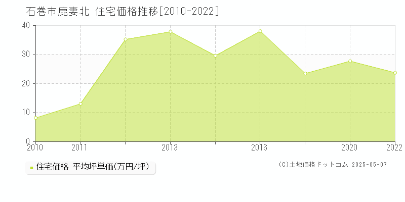 鹿妻北(石巻市)の住宅価格推移グラフ(坪単価)[2010-2022年]