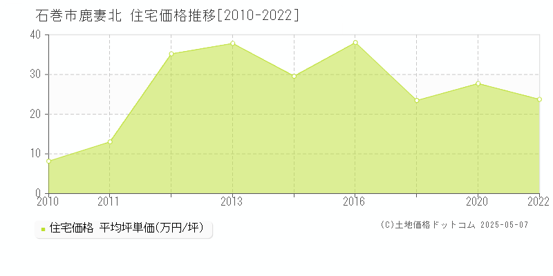 石巻市鹿妻北の住宅価格推移グラフ 