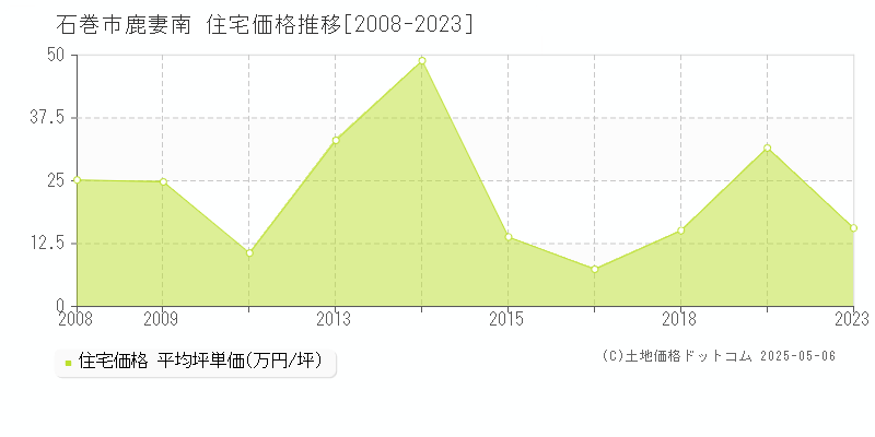 鹿妻南(石巻市)の住宅価格推移グラフ(坪単価)[2008-2023年]
