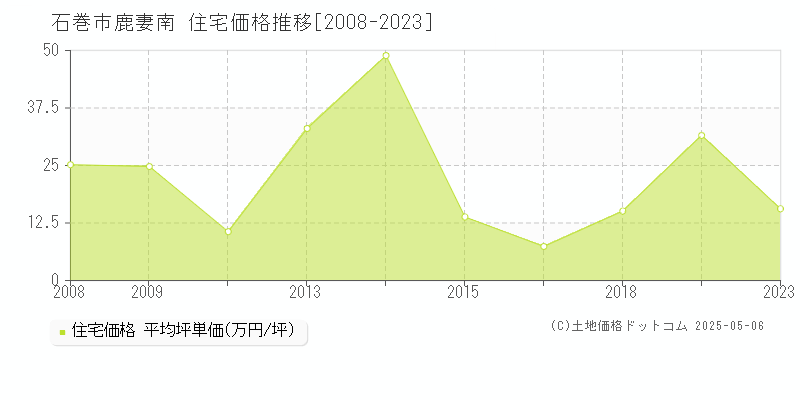 石巻市鹿妻南の住宅価格推移グラフ 