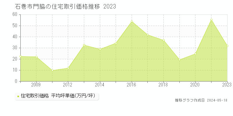 石巻市門脇の住宅価格推移グラフ 