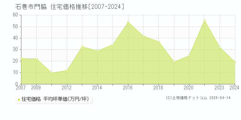 石巻市門脇の住宅価格推移グラフ 