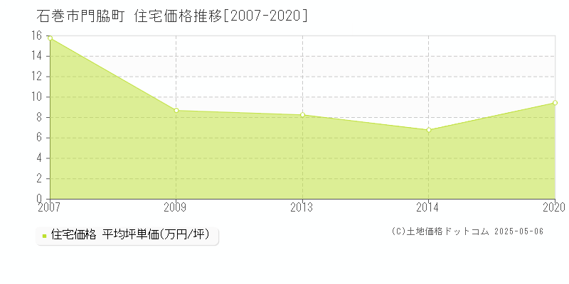 門脇町(石巻市)の住宅価格推移グラフ(坪単価)[2007-2020年]