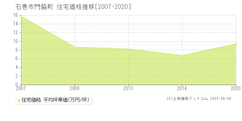 石巻市門脇町の住宅価格推移グラフ 