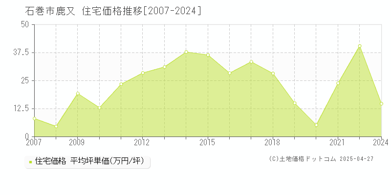 石巻市鹿又の住宅価格推移グラフ 