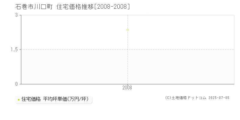 川口町(石巻市)の住宅価格推移グラフ(坪単価)[2008-2008年]