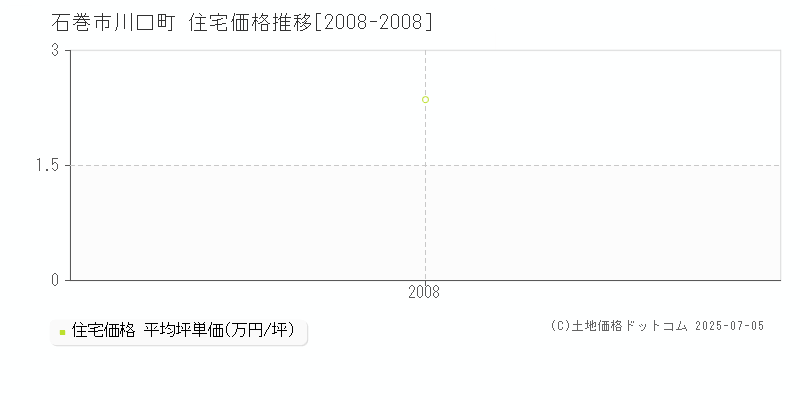 石巻市川口町の住宅価格推移グラフ 