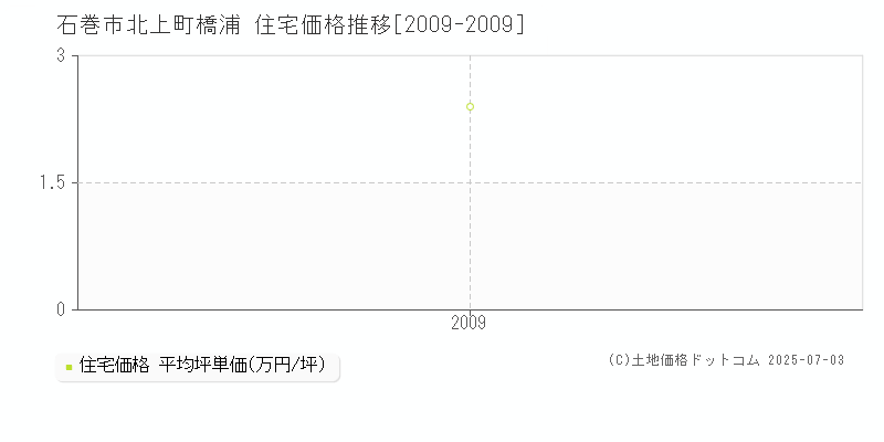 北上町橋浦(石巻市)の住宅価格推移グラフ(坪単価)[2009-2009年]