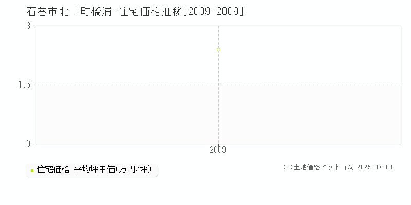 石巻市北上町橋浦の住宅価格推移グラフ 