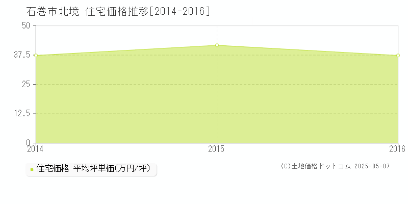 北境(石巻市)の住宅価格推移グラフ(坪単価)[2014-2016年]