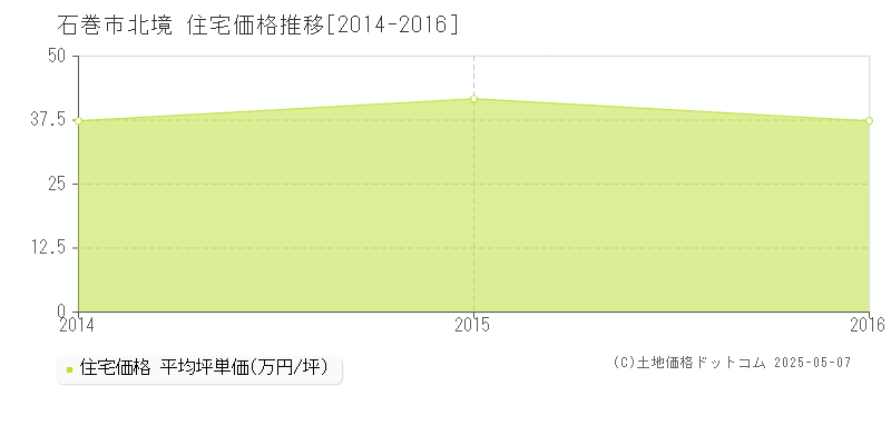 石巻市北境の住宅価格推移グラフ 